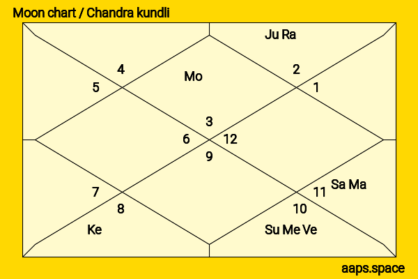 Usha Thakur chandra kundli or moon chart